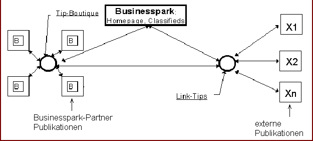 Bild 2 - Businesspark - Konzept