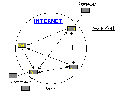 Bild 1: Schema des Internet